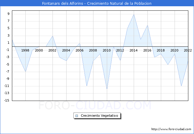 Crecimiento Vegetativo del municipio de Fontanars dels Alforins desde 1996 hasta el 2022 