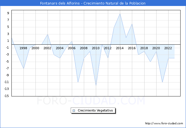 Crecimiento Vegetativo del municipio de Fontanars dels Alforins desde 1996 hasta el 2023 