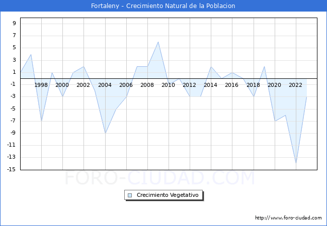 Crecimiento Vegetativo del municipio de Fortaleny desde 1996 hasta el 2023 