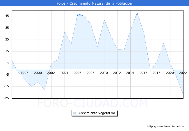 Crecimiento Vegetativo del municipio de Foios desde 1996 hasta el 2022 