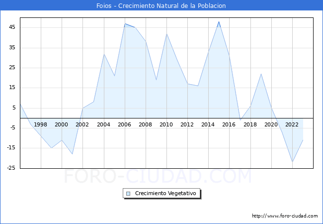 Crecimiento Vegetativo del municipio de Foios desde 1996 hasta el 2023 