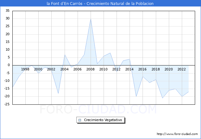 Crecimiento Vegetativo del municipio de la Font d'En Carrs desde 1996 hasta el 2023 