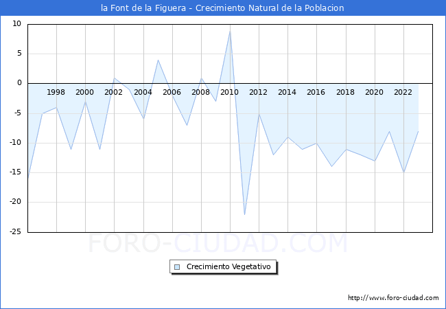 Crecimiento Vegetativo del municipio de la Font de la Figuera desde 1996 hasta el 2023 