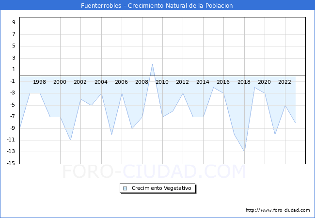 Crecimiento Vegetativo del municipio de Fuenterrobles desde 1996 hasta el 2023 
