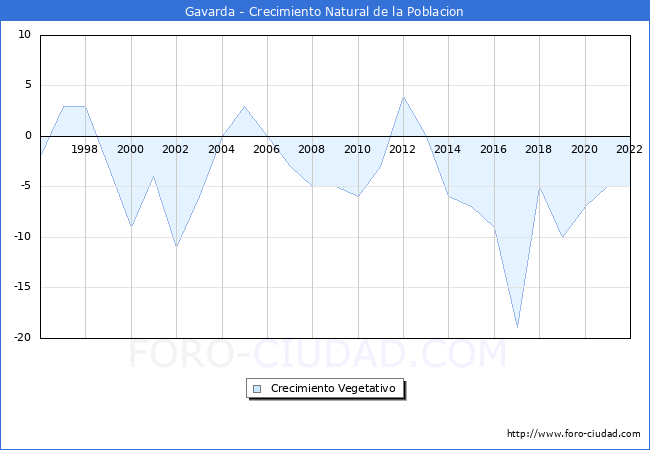 Crecimiento Vegetativo del municipio de Gavarda desde 1996 hasta el 2021 