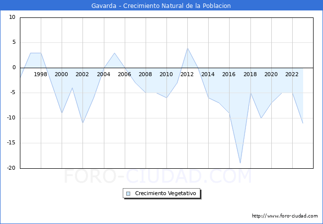 Crecimiento Vegetativo del municipio de Gavarda desde 1996 hasta el 2023 