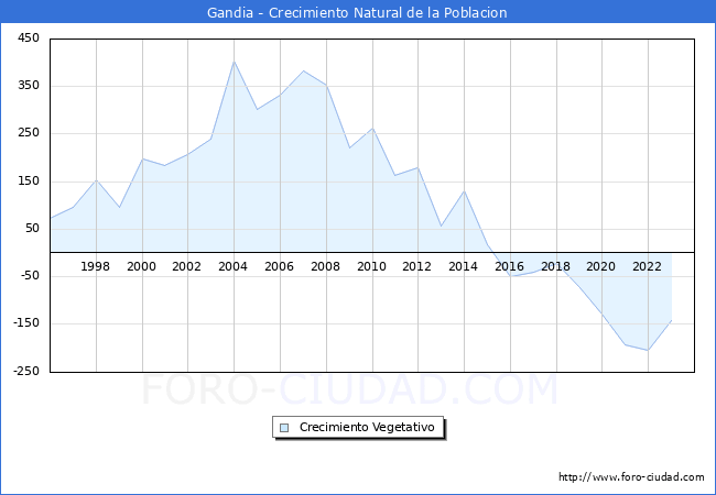 Crecimiento Vegetativo del municipio de Gandia desde 1996 hasta el 2023 