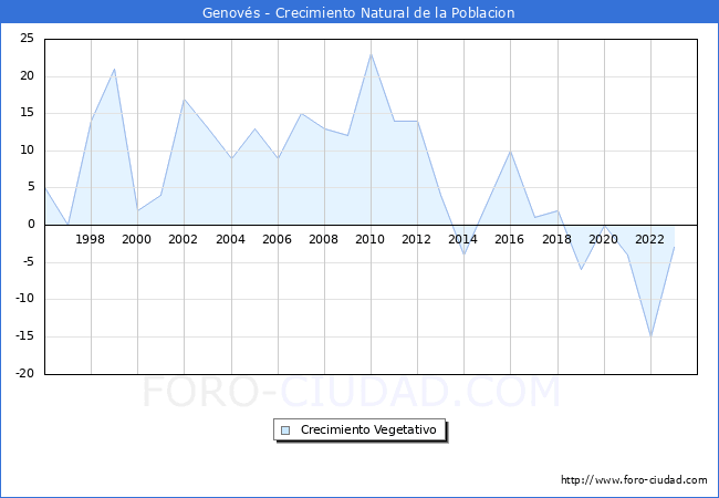Crecimiento Vegetativo del municipio de Genov�s desde 1996 hasta el 2023 