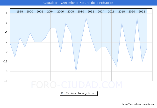 Crecimiento Vegetativo del municipio de Gestalgar desde 1996 hasta el 2023 