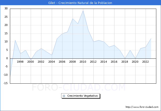 Crecimiento Vegetativo del municipio de Gilet desde 1996 hasta el 2023 
