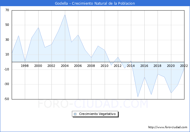 Crecimiento Vegetativo del municipio de Godella desde 1996 hasta el 2022 