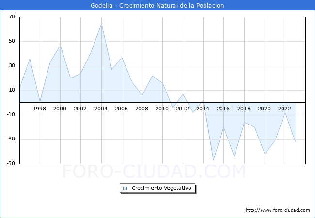 Crecimiento Vegetativo del municipio de Godella desde 1996 hasta el 2023 
