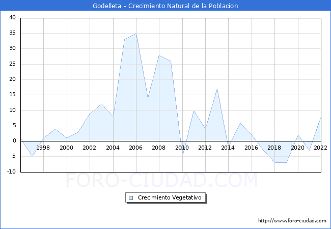 Crecimiento Vegetativo del municipio de Godelleta desde 1996 hasta el 2022 