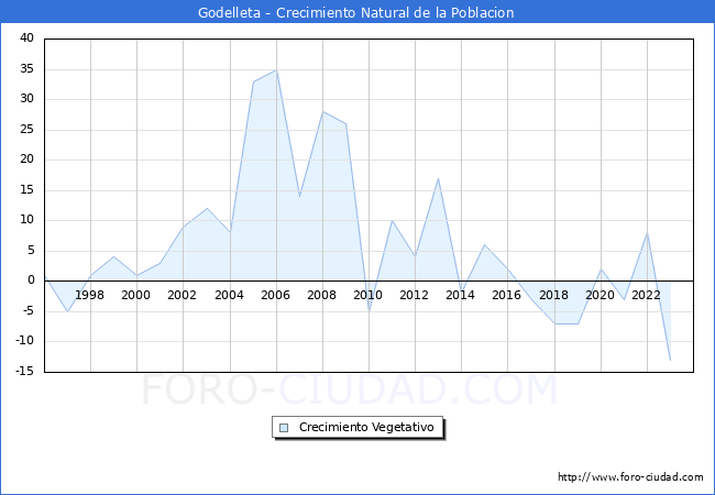 Crecimiento Vegetativo del municipio de Godelleta desde 1996 hasta el 2023 