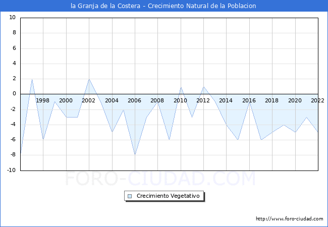 Crecimiento Vegetativo del municipio de la Granja de la Costera desde 1996 hasta el 2022 