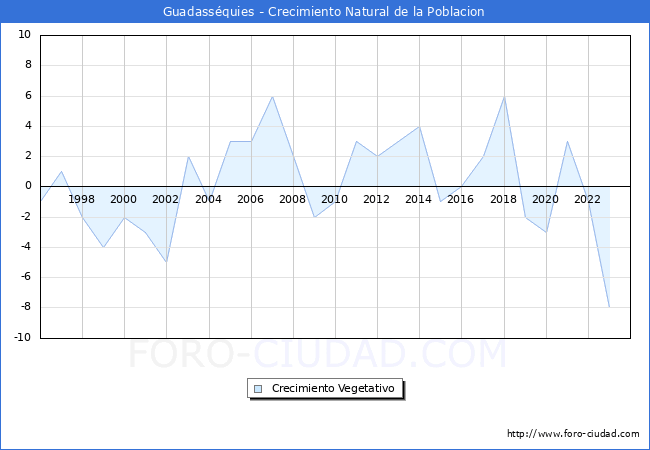 Crecimiento Vegetativo del municipio de Guadassquies desde 1996 hasta el 2023 