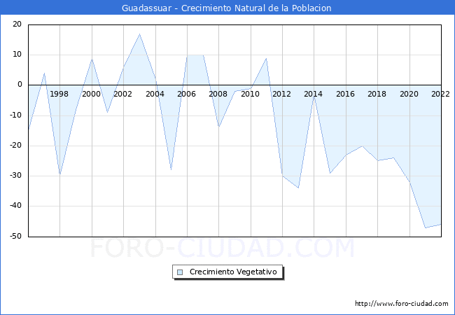 Crecimiento Vegetativo del municipio de Guadassuar desde 1996 hasta el 2022 