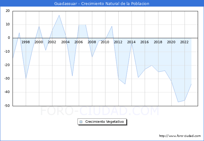 Crecimiento Vegetativo del municipio de Guadassuar desde 1996 hasta el 2023 