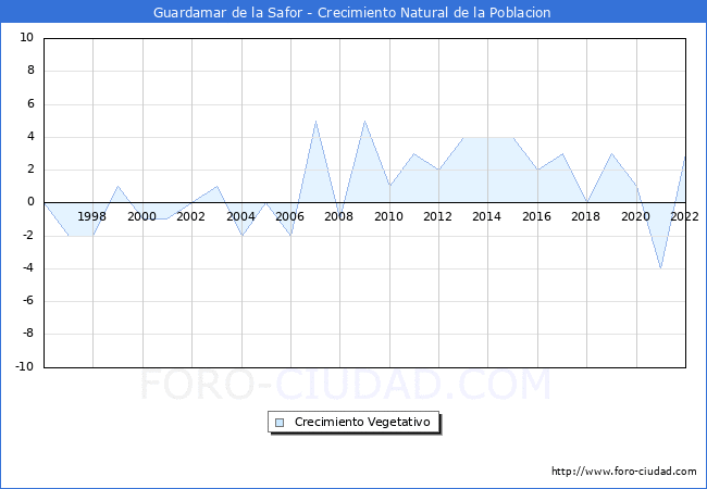 Crecimiento Vegetativo del municipio de Guardamar de la Safor desde 1996 hasta el 2021 