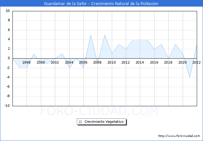 Crecimiento Vegetativo del municipio de Guardamar de la Safor desde 1996 hasta el 2022 