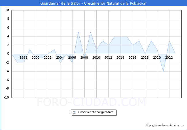 Crecimiento Vegetativo del municipio de Guardamar de la Safor desde 1996 hasta el 2023 