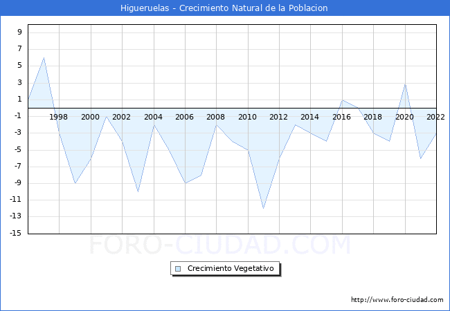Crecimiento Vegetativo del municipio de Higueruelas desde 1996 hasta el 2021 