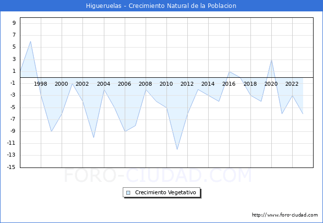 Crecimiento Vegetativo del municipio de Higueruelas desde 1996 hasta el 2023 