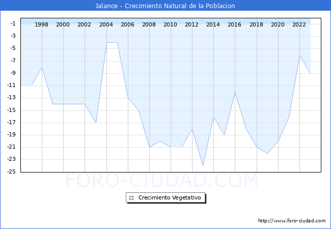 Crecimiento Vegetativo del municipio de Jalance desde 1996 hasta el 2023 