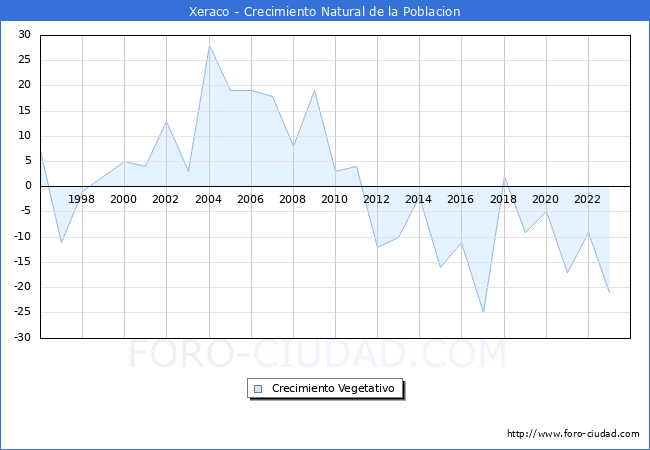 Crecimiento Vegetativo del municipio de Xeraco desde 1996 hasta el 2023 