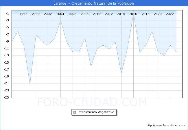 Crecimiento Vegetativo del municipio de Jarafuel desde 1996 hasta el 2023 