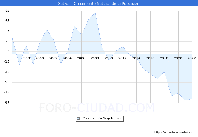 Crecimiento Vegetativo del municipio de Xtiva desde 1996 hasta el 2022 