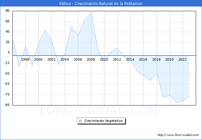 Crecimiento Vegetativo del municipio de Xtiva desde 1996 hasta el 2023 