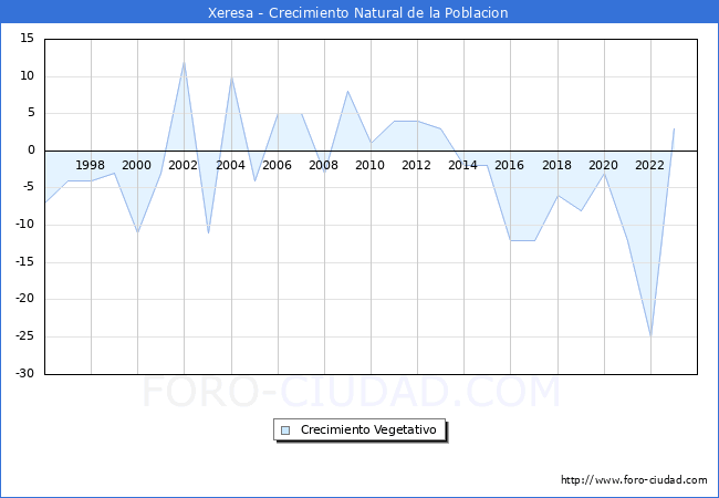 Crecimiento Vegetativo del municipio de Xeresa desde 1996 hasta el 2023 