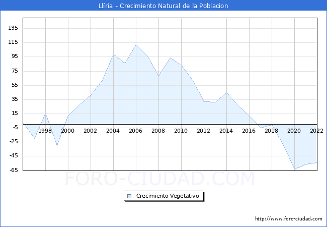 Crecimiento Vegetativo del municipio de Llíria desde 1996 hasta el 2021 
