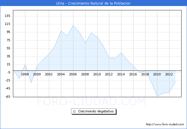 Crecimiento Vegetativo del municipio de Llria desde 1996 hasta el 2023 