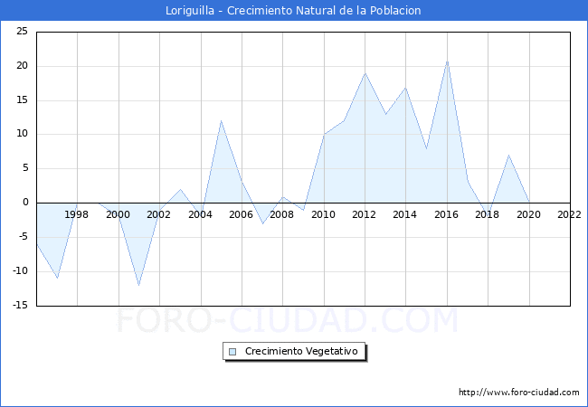 Crecimiento Vegetativo del municipio de Loriguilla desde 1996 hasta el 2022 