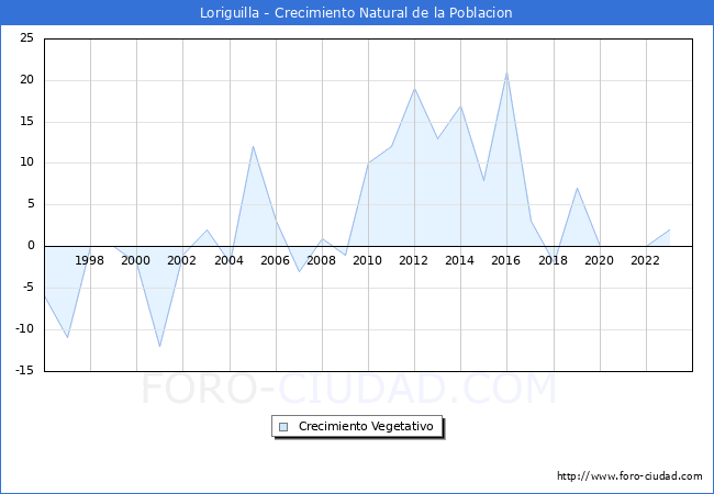 Crecimiento Vegetativo del municipio de Loriguilla desde 1996 hasta el 2023 