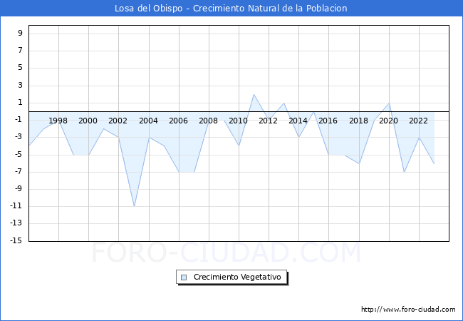 Crecimiento Vegetativo del municipio de Losa del Obispo desde 1996 hasta el 2023 