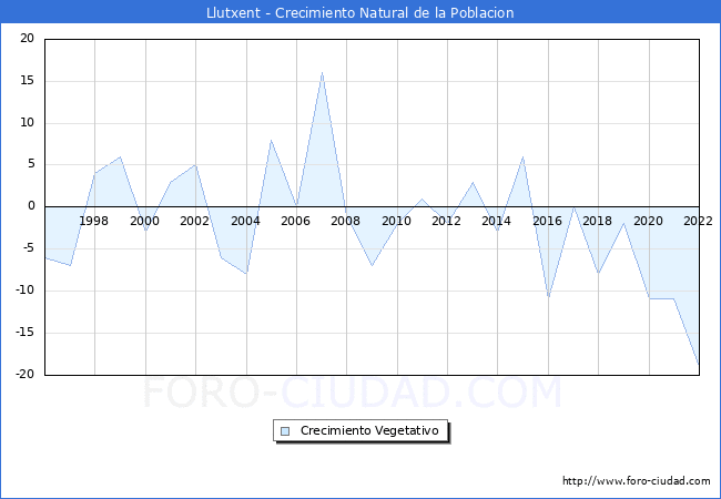 Crecimiento Vegetativo del municipio de Llutxent desde 1996 hasta el 2021 
