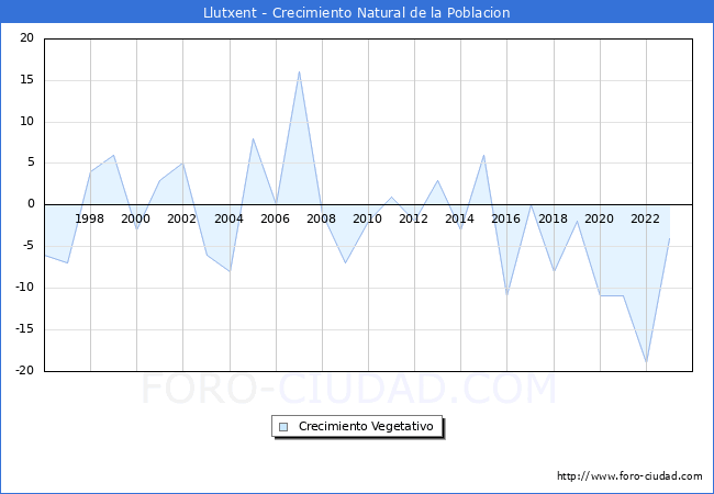 Crecimiento Vegetativo del municipio de Llutxent desde 1996 hasta el 2023 
