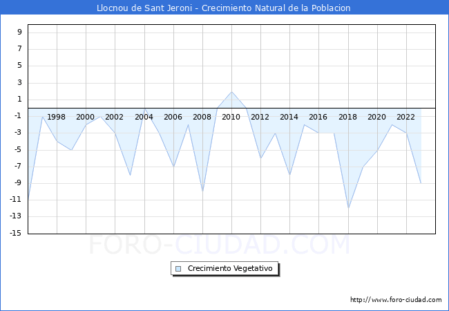 Crecimiento Vegetativo del municipio de Llocnou de Sant Jeroni desde 1996 hasta el 2023 