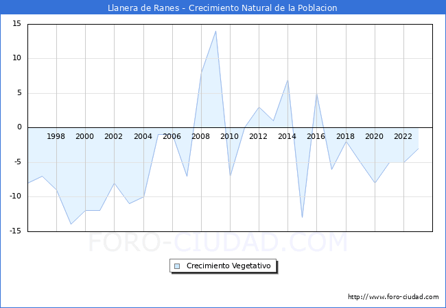 Crecimiento Vegetativo del municipio de Llanera de Ranes desde 1996 hasta el 2023 