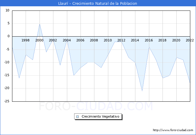 Crecimiento Vegetativo del municipio de Llaur desde 1996 hasta el 2022 