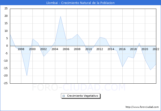 Crecimiento Vegetativo del municipio de Llombai desde 1996 hasta el 2022 
