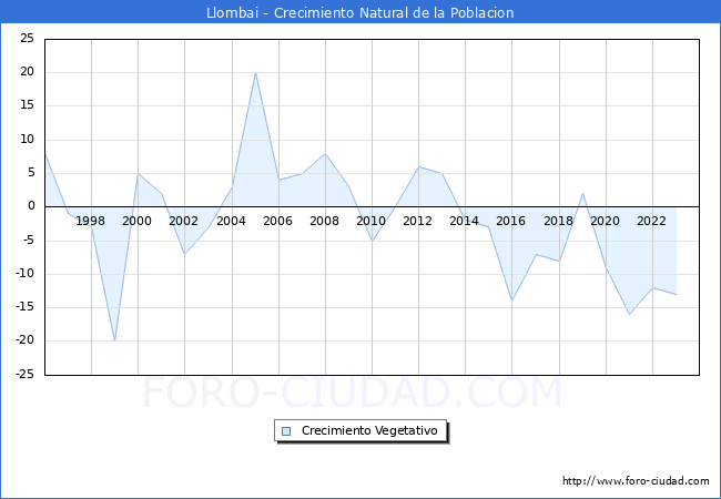 Crecimiento Vegetativo del municipio de Llombai desde 1996 hasta el 2023 