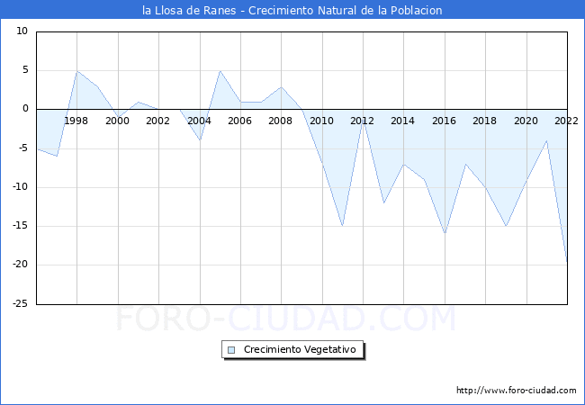 Crecimiento Vegetativo del municipio de la Llosa de Ranes desde 1996 hasta el 2022 