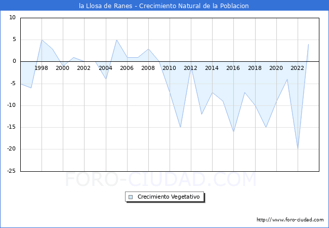 Crecimiento Vegetativo del municipio de la Llosa de Ranes desde 1996 hasta el 2023 