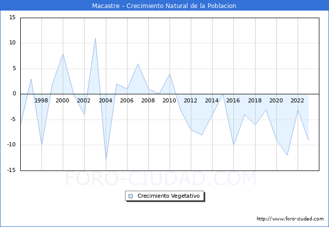Crecimiento Vegetativo del municipio de Macastre desde 1996 hasta el 2023 