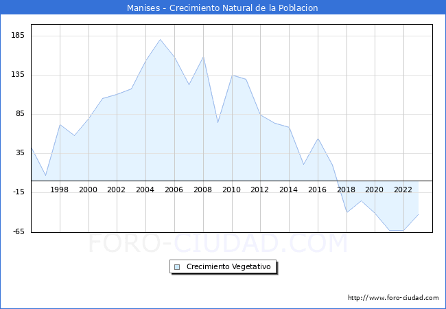 Crecimiento Vegetativo del municipio de Manises desde 1996 hasta el 2023 