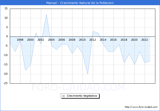 Crecimiento Vegetativo del municipio de Manuel desde 1996 hasta el 2023 